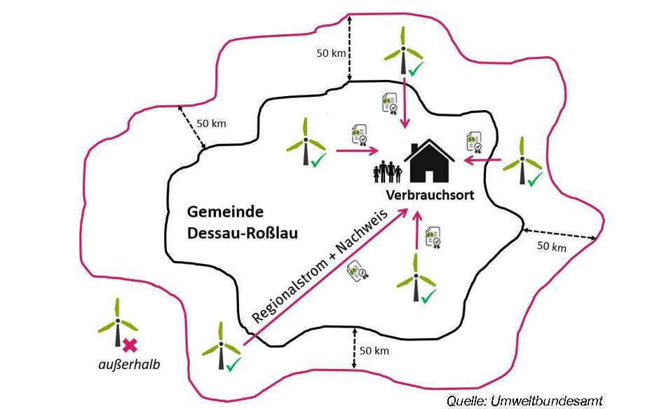 Regionalstrom - Umweltbundesamt