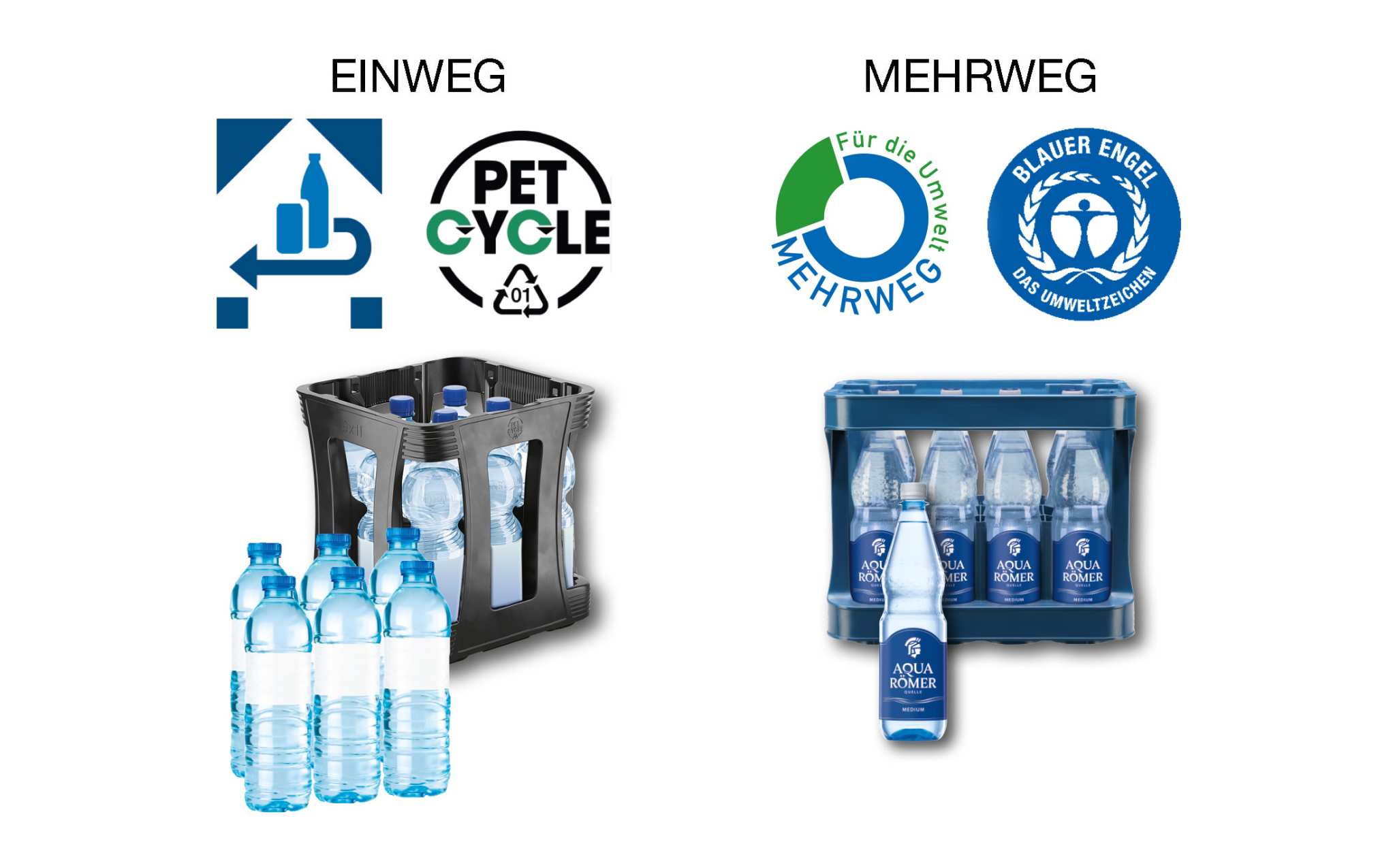 Einweglabel, PETCYCLE, Mehrweglabel, Blauer Engel - Aqua Römer Quelle