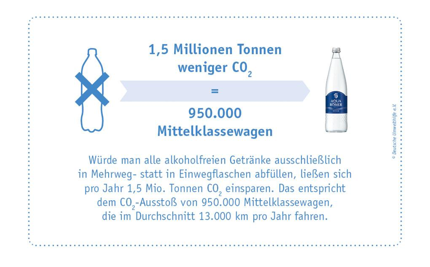 CO2 Vergleich