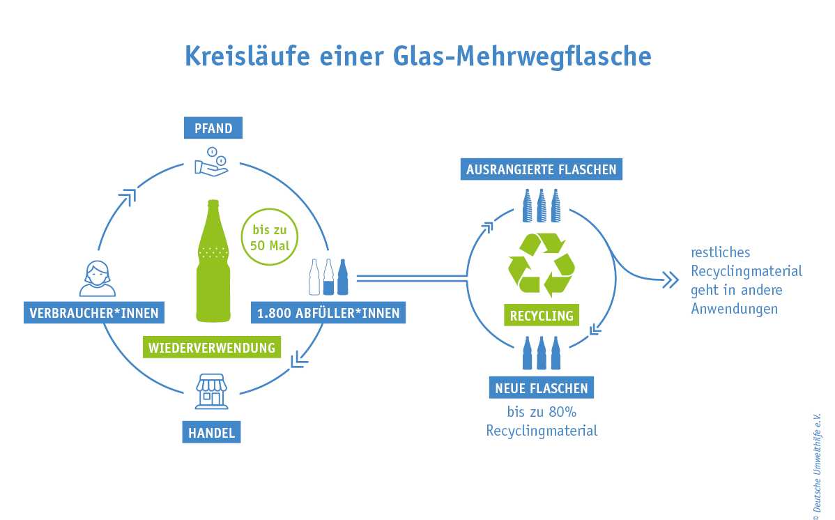 Kreisläufe einer Glas-Mehrwegflasche