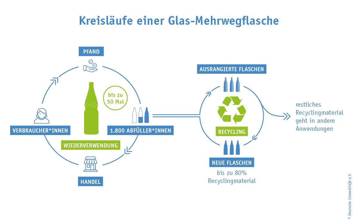 Kreislauf Glas-Mehrwegflasche